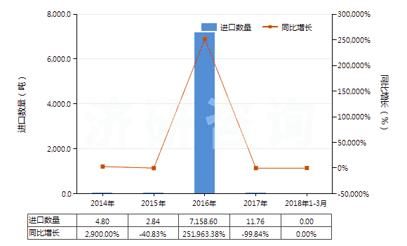 2014-2018年3月中國甲醚(HS29091910)進(jìn)口量及增速統(tǒng)計(jì)